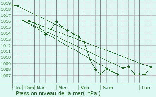 Graphe de la pression atmosphrique prvue pour Klucze