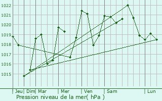 Graphe de la pression atmosphrique prvue pour Billire