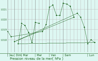 Graphe de la pression atmosphrique prvue pour Larressingle