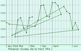 Graphe de la pression atmosphrique prvue pour Auribail