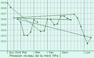 Graphe de la pression atmosphrique prvue pour Hrpian