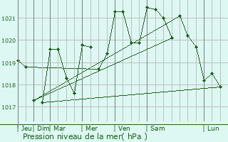 Graphe de la pression atmosphrique prvue pour Castelgaillard