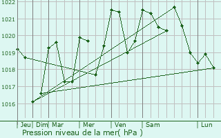 Graphe de la pression atmosphrique prvue pour Galey