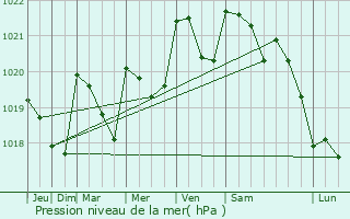 Graphe de la pression atmosphrique prvue pour Lupiac