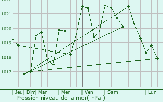 Graphe de la pression atmosphrique prvue pour Mercenac