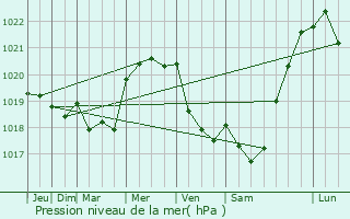 Graphe de la pression atmosphrique prvue pour Trois-Monts