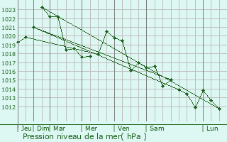 Graphe de la pression atmosphrique prvue pour Novyye Atagi