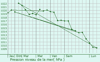Graphe de la pression atmosphrique prvue pour Novomyshastovskaya