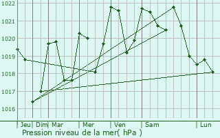 Graphe de la pression atmosphrique prvue pour Lourde