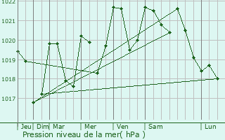 Graphe de la pression atmosphrique prvue pour Lespiteau