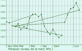 Graphe de la pression atmosphrique prvue pour Chevry