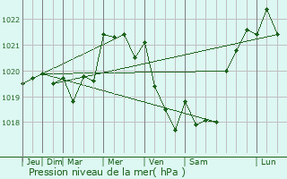 Graphe de la pression atmosphrique prvue pour Plozvet