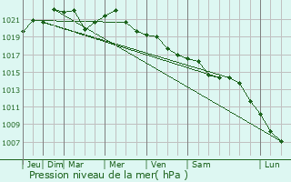 Graphe de la pression atmosphrique prvue pour Velyki Kopany