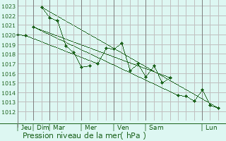 Graphe de la pression atmosphrique prvue pour Novyy Chirkey