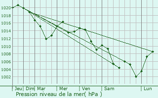 Graphe de la pression atmosphrique prvue pour Rosoman