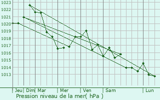 Graphe de la pression atmosphrique prvue pour Shamkhal