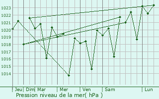 Graphe de la pression atmosphrique prvue pour Ihosy