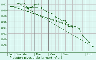 Graphe de la pression atmosphrique prvue pour Aleksandrovka