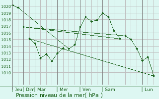 Graphe de la pression atmosphrique prvue pour Retschwiller