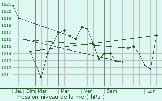 Graphe de la pression atmosphrique prvue pour Lagleygeolle