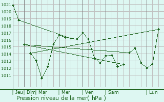 Graphe de la pression atmosphrique prvue pour Cazalrenoux