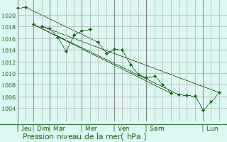 Graphe de la pression atmosphrique prvue pour Bushtyno