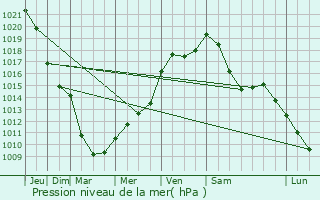 Graphe de la pression atmosphrique prvue pour Schwidelbrouch