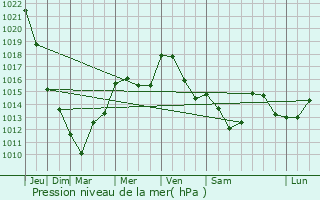 Graphe de la pression atmosphrique prvue pour Lourdoueix-Saint-Pierre