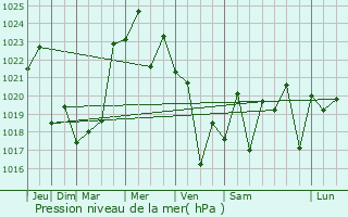 Graphe de la pression atmosphrique prvue pour Empangeni
