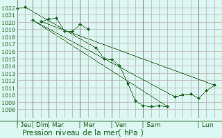 Graphe de la pression atmosphrique prvue pour Sochaczew
