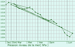 Graphe de la pression atmosphrique prvue pour Facaeni