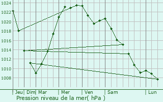 Graphe de la pression atmosphrique prvue pour Aleksandrovsk