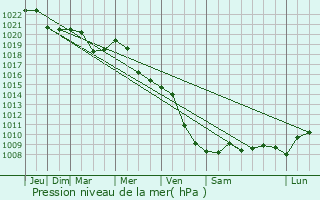 Graphe de la pression atmosphrique prvue pour Zwolen
