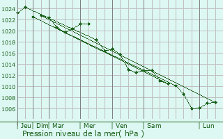 Graphe de la pression atmosphrique prvue pour Caiuti-Sat