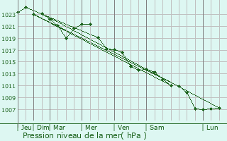 Graphe de la pression atmosphrique prvue pour Vaslui