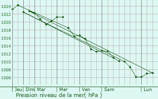 Graphe de la pression atmosphrique prvue pour Racaciuni