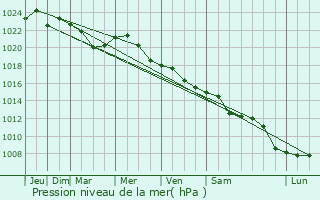 Graphe de la pression atmosphrique prvue pour Cricova