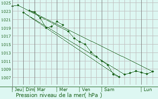 Graphe de la pression atmosphrique prvue pour Zolochiv