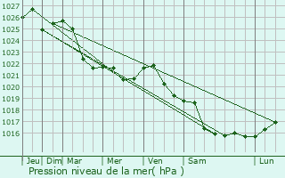 Graphe de la pression atmosphrique prvue pour Krasnaya Gora
