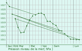 Graphe de la pression atmosphrique prvue pour Mozhga