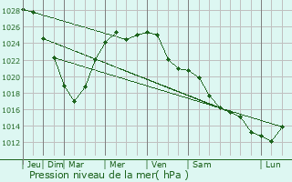 Graphe de la pression atmosphrique prvue pour Gorodets