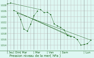Graphe de la pression atmosphrique prvue pour Kupavna