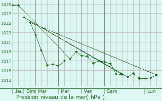 Graphe de la pression atmosphrique prvue pour Krasnyy Yar