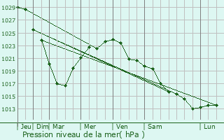 Graphe de la pression atmosphrique prvue pour Shumerlya
