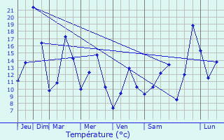 Graphique des tempratures prvues pour Saint-Auban