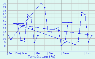 Graphique des tempratures prvues pour Saint-Jury