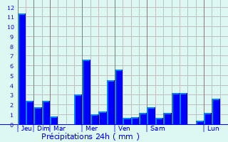 Graphique des précipitations prvues pour Grugliasco