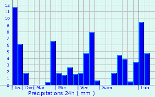 Graphique des précipitations prvues pour Oberboihingen
