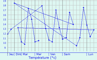 Graphique des tempratures prvues pour Gourdan-Polignan
