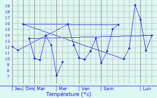 Graphique des tempratures prvues pour Champigneulles-en-Bassigny